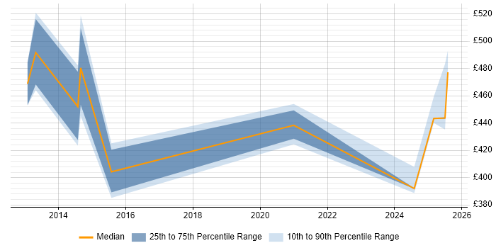 Contractor daily rate distribution trend for jobs in Northamptonshire citing Visualforce