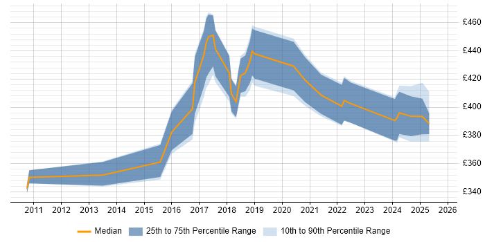 Contractor daily rate distribution trend for jobs in Northamptonshire citing Visualisation Contractor daily rate distribution trend for jobs in Northamptonshire citing Visualisation