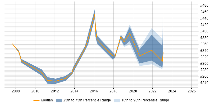 Contractor daily rate distribution trend for jobs in Northamptonshire citing VLAN
