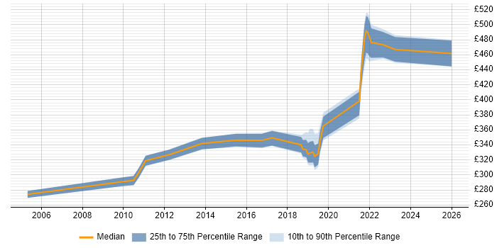 Contractor daily rate distribution trend for jobs in Northamptonshire citing VMware ESXi