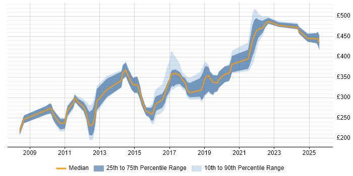 Contractor daily rate distribution trend for jobs in Northamptonshire citing VMware Infrastructure Contractor daily rate distribution trend for jobs in Northamptonshire citing VMware Infrastructure