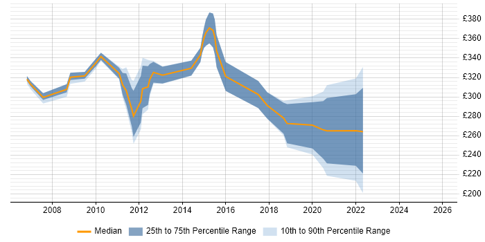 Contractor daily rate distribution trend for jobs in Northamptonshire citing VoIP