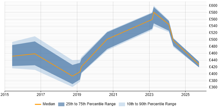 Contractor daily rate distribution trend for jobs in Northamptonshire citing Vulnerability Management
