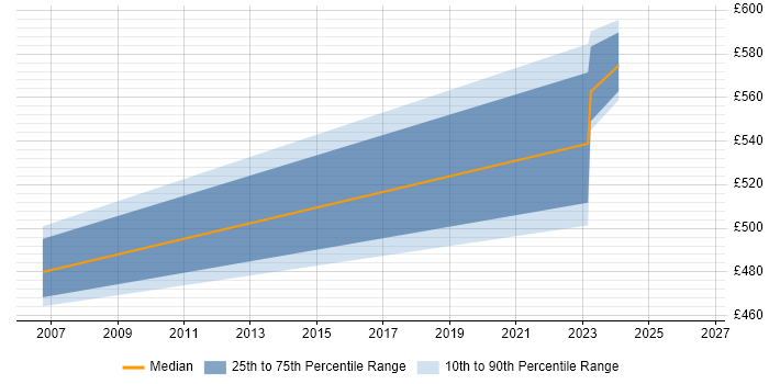 Contractor daily rate distribution trend for jobs in Northamptonshire citing Vulnerability Remediation