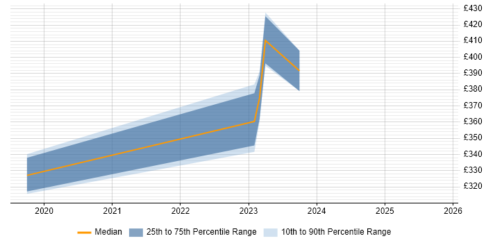 Contractor daily rate distribution trend for WAN Engineer job vacancies in Northamptonshire