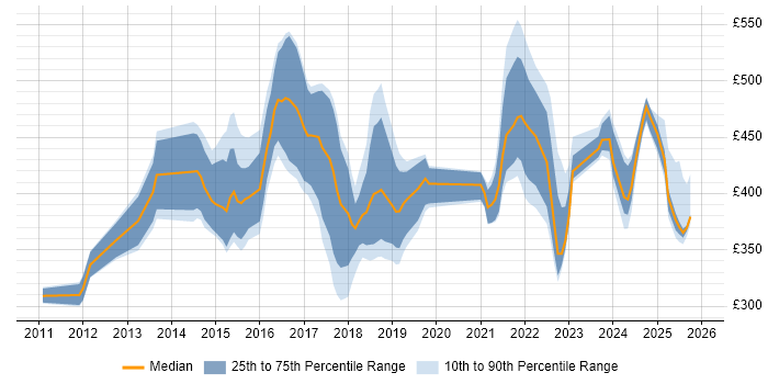 Contractor daily rate distribution trend for jobs in Northamptonshire citing Waterfall