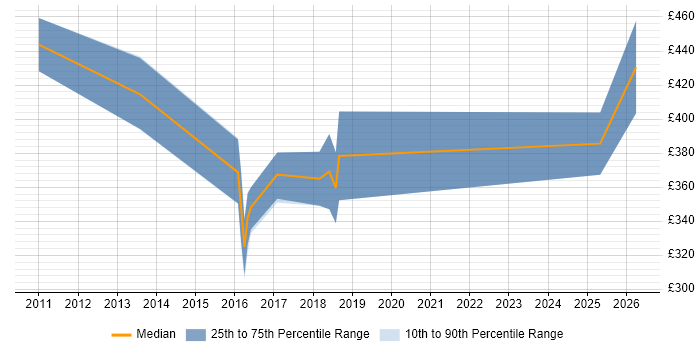 Contractor daily rate distribution trend for jobs in Northamptonshire citing WebLogic