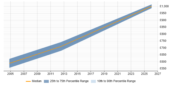 Contractor daily rate distribution trend for Architect job vacancies in Wellingborough