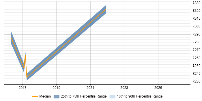 Contractor daily rate distribution trend for jobs in Wellingborough citing Documentation Skills