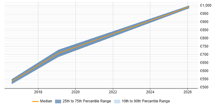 Contractor daily rate distribution trend for jobs in Wellingborough citing ERP