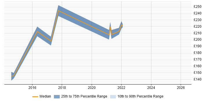 Contractor daily rate distribution trend for jobs in Wellingborough citing ITIL