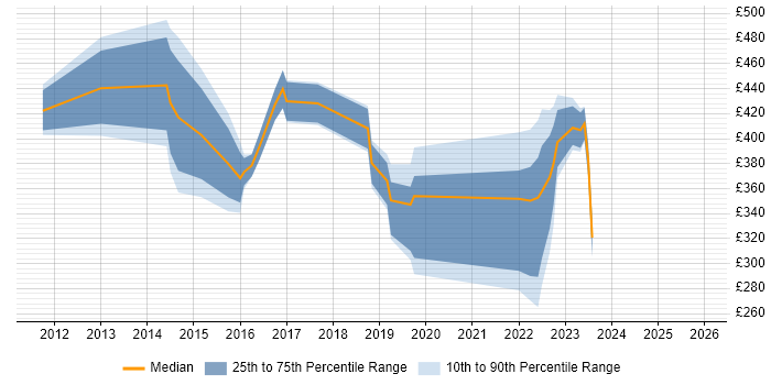 Contractor daily rate distribution trend for jobs in Northamptonshire citing Wi-Fi