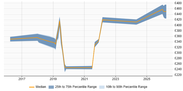 Contractor daily rate distribution trend for jobs in Northamptonshire citing Windows Server 2016