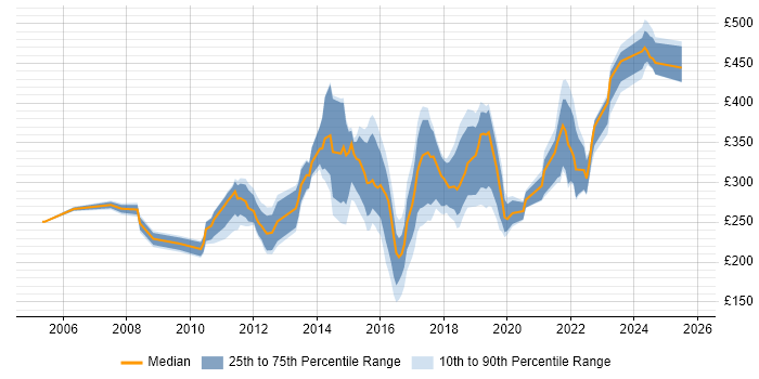 Contractor daily rate distribution trend for jobs in Northamptonshire citing Windows Server Contractor daily rate distribution trend for jobs in Northamptonshire citing Windows Server