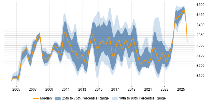 Contractor daily rate distribution trend for jobs in Northamptonshire citing Windows Contractor daily rate distribution trend for jobs in Northamptonshire citing Windows