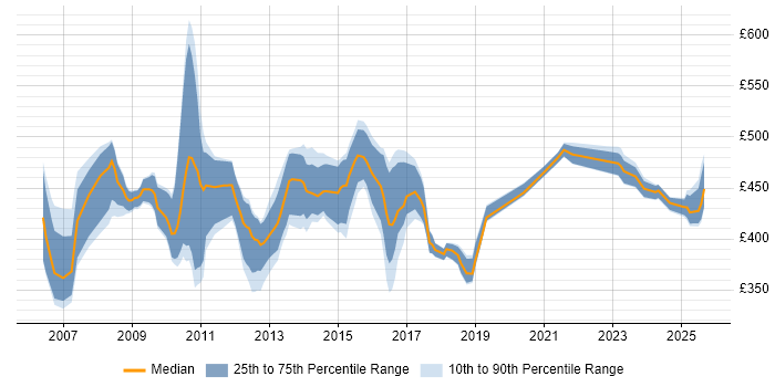 Contractor daily rate distribution trend for jobs in Northamptonshire citing Workshop Facilitation