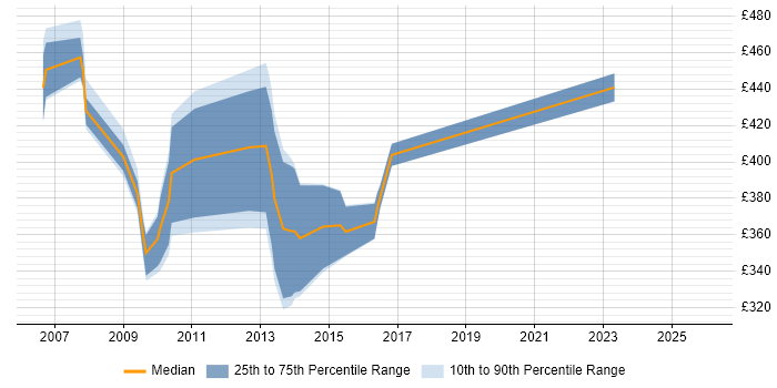Contractor daily rate distribution trend for jobs in the East Midlands citing Northgate