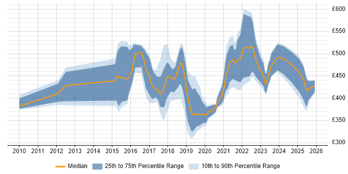 Contractor daily rate distribution trend for jobs in the East Midlands citing NoSQL