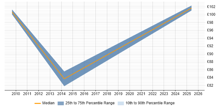 Contractor daily rate distribution trend for First Line Help Desk Support job vacancies in Nottinghamshire