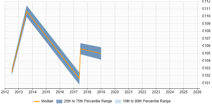 Contractor daily rate distribution trend for 1st Line Service Desk Analyst job vacancies in Nottinghamshire