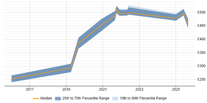 Contractor daily rate distribution trend for jobs in Nottinghamshire citing Actionable Insight