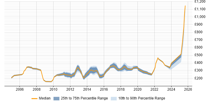 Contractor daily rate distribution trend for Administrator job vacancies in Nottinghamshire