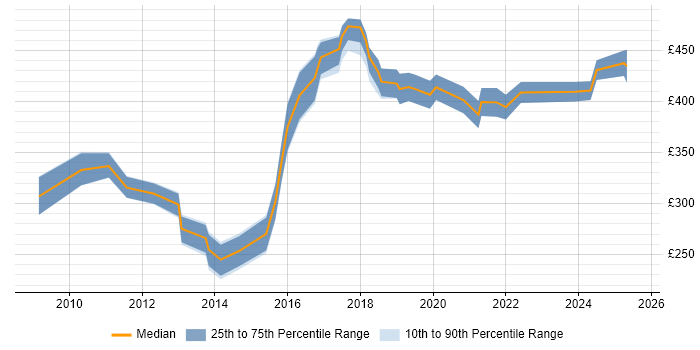 Contractor daily rate distribution trend for jobs in Nottinghamshire citing Adobe Contractor daily rate distribution trend for jobs in Nottinghamshire citing Adobe