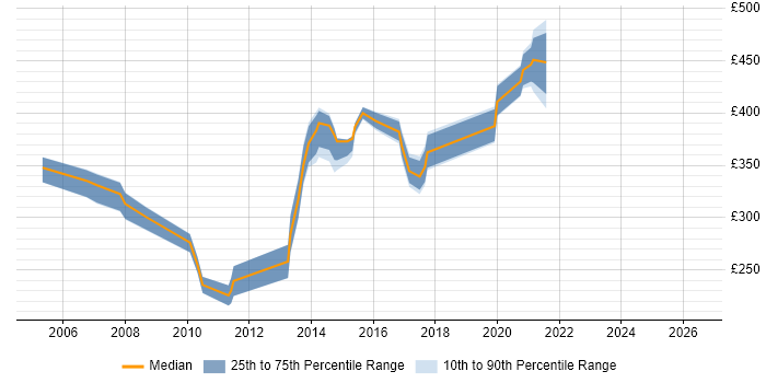 Contractor daily rate distribution trend for jobs in Nottinghamshire citing AIX