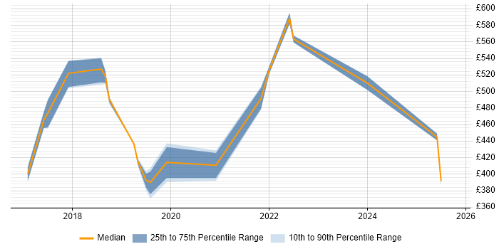 Contractor daily rate distribution trend for jobs in Nottinghamshire citing Amazon RDS Contractor daily rate distribution trend for jobs in Nottinghamshire citing Amazon RDS