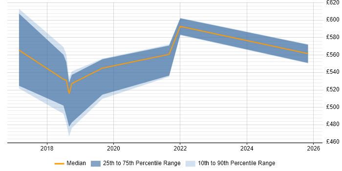 Contractor daily rate distribution trend for jobs in Nottinghamshire citing Amazon Redshift