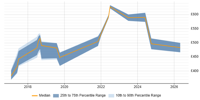 Contractor daily rate distribution trend for jobs in Nottinghamshire citing Amazon S3
