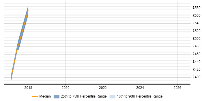 Contractor daily rate distribution trend for jobs in Nottinghamshire citing Amazon SQS