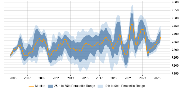 Contractor daily rate distribution trend for Analyst job vacancies in Nottinghamshire