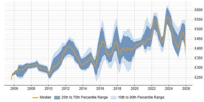 Contractor daily rate distribution trend for jobs in Nottinghamshire citing Analytical Skills