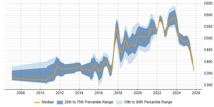 Contractor daily rate distribution trend for jobs in Nottinghamshire citing Analytics