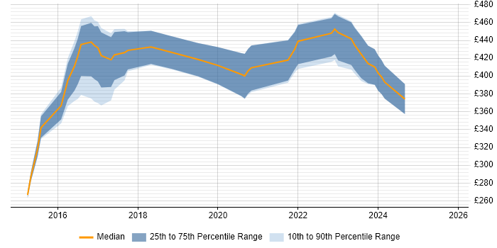 Contractor daily rate distribution trend for Angular Developer job vacancies in Nottinghamshire