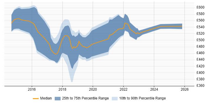 Contractor daily rate distribution trend for jobs in Nottinghamshire citing Ansible