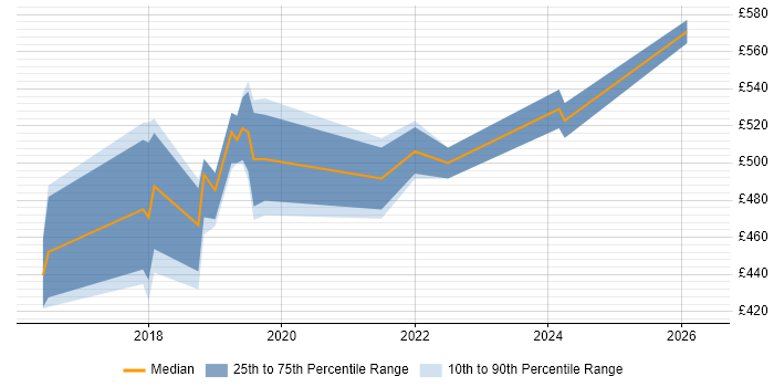 Contractor daily rate distribution trend for jobs in Nottinghamshire citing Apache Spark