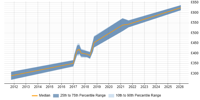 Contractor daily rate distribution trend for jobs in Nottinghamshire citing API Design