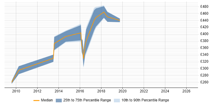 Contractor daily rate distribution trend for jobs in Nottinghamshire citing APMP