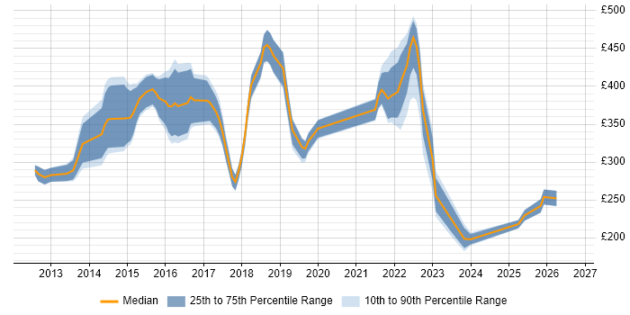 Contractor daily rate distribution trend for jobs in Nottinghamshire citing Apple iOS