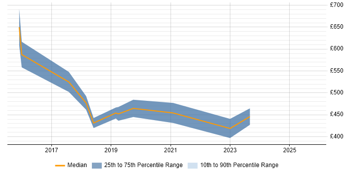 Contractor daily rate distribution trend for jobs in Nottinghamshire citing Application Security