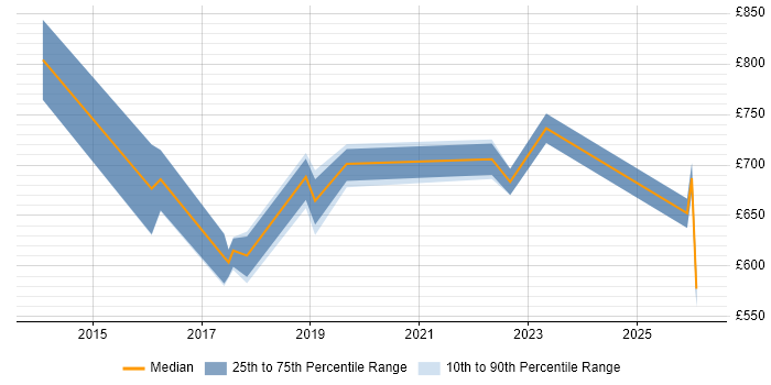 Contractor daily rate distribution trend for jobs in Nottinghamshire citing Architecture Governance