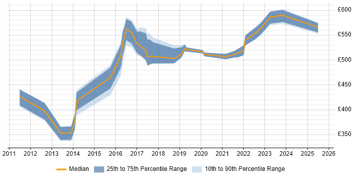 Contractor daily rate distribution trend for jobs in Nottinghamshire citing Architectural Patterns Contractor daily rate distribution trend for jobs in Nottinghamshire citing Architectural Patterns