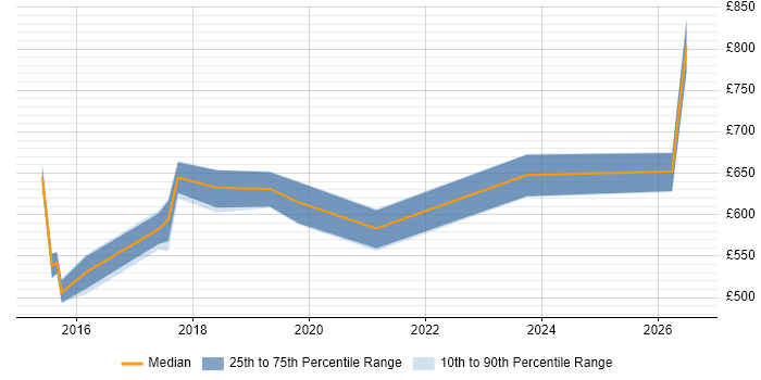 Contractor daily rate distribution trend for jobs in Nottinghamshire citing Architecture Roadmap