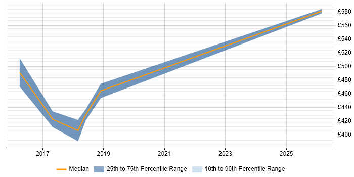 Contractor daily rate distribution trend for jobs in Nottinghamshire citing Ariba