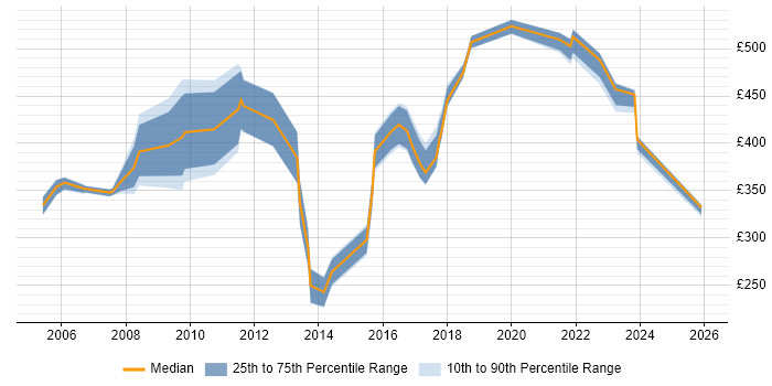 Contractor daily rate distribution trend for jobs in Nottinghamshire citing Asset Management