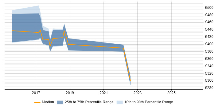 Contractor daily rate distribution trend for jobs in Nottinghamshire citing Atlassian