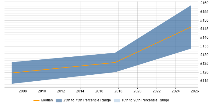 Contractor daily rate distribution trend for ATM Engineer job vacancies in Nottinghamshire Contractor daily rate distribution trend for ATM Engineer job vacancies in Nottinghamshire