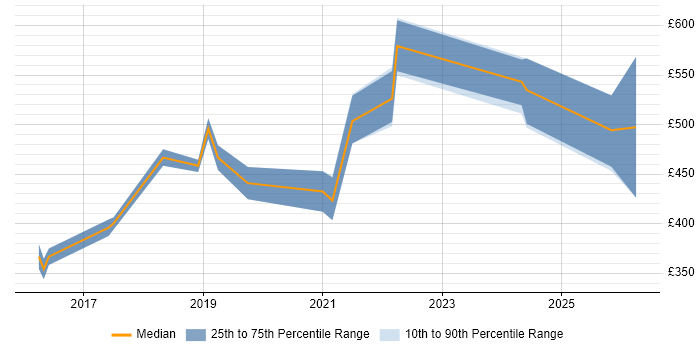 Contractor daily rate distribution trend for Automation Engineer job vacancies in Nottinghamshire